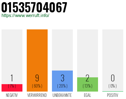 Rufnummer 01535704067 Telefonnummer 01535704067