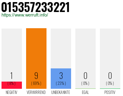 Rufnummer 015357233221 Telefonnummer 015357233221