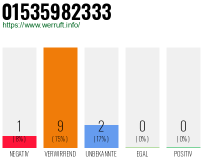 Rufnummer 01535982333 Telefonnummer 01535982333