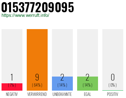 Rufnummer 015377209095 Telefonnummer 015377209095