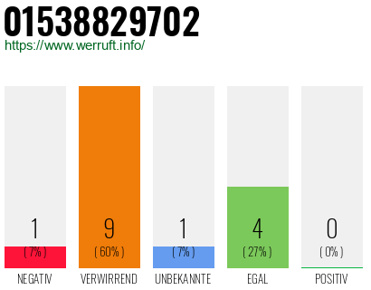 Rufnummer 01538829702 Telefonnummer 01538829702