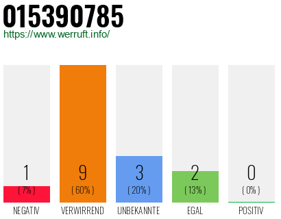 Rufnummer 015390785 Telefonnummer 015390785
