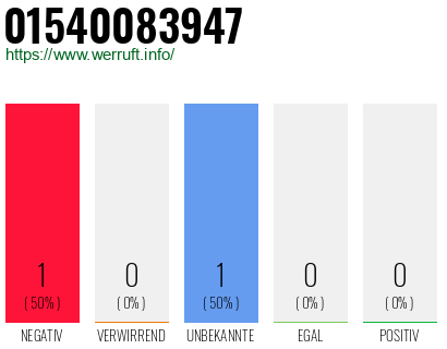 Rufnummer 01540083947 Telefonnummer 01540083947