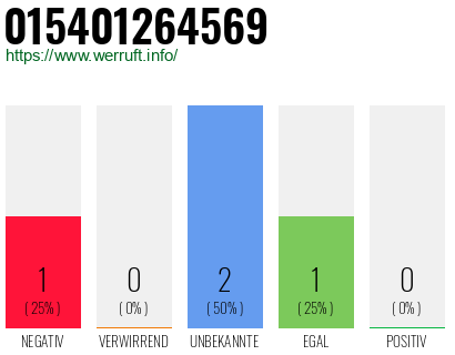 Rufnummer 015401264569 Telefonnummer 015401264569