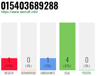 Rufnummer 015403689288 Telefonnummer 015403689288