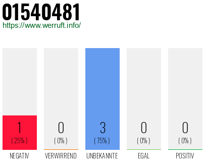 Rufnummer 01540481 Telefonnummer 01540481