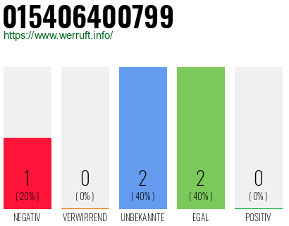 Rufnummer 015406400799 Telefonnummer 015406400799