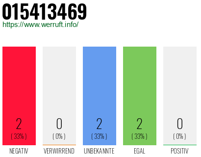 Rufnummer 015413469 Telefonnummer 015413469