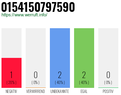 Rufnummer 0154150797590 Telefonnummer 0154150797590