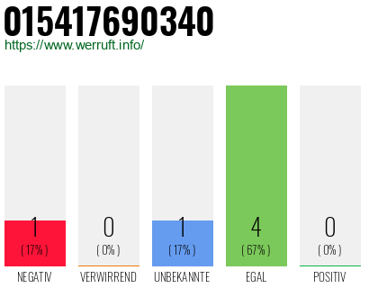 Rufnummer 015417690340 Telefonnummer 015417690340