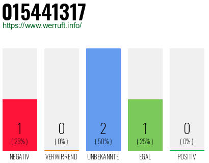 Rufnummer 015441317 Telefonnummer 015441317