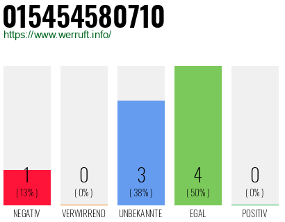 Rufnummer 015454580710 Telefonnummer 015454580710