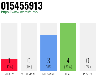 Rufnummer 015455913 Telefonnummer 015455913