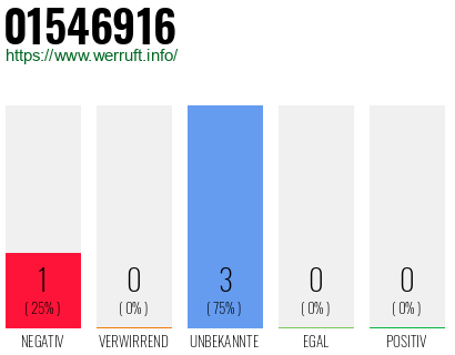 Rufnummer 01546916 Telefonnummer 01546916