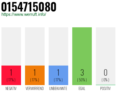 Rufnummer 0154715080 Telefonnummer 0154715080