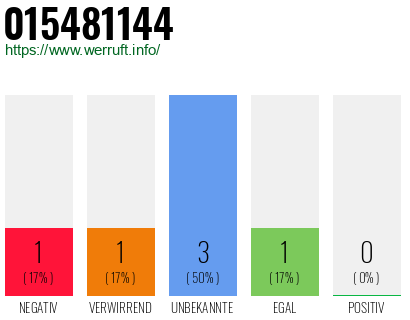Rufnummer 015481144 Telefonnummer 015481144