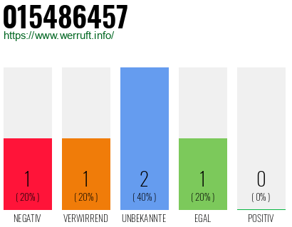 Rufnummer 015486457 Telefonnummer 015486457