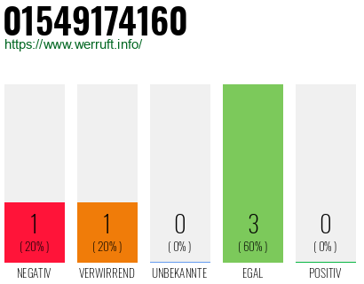 Rufnummer 01549174160 Telefonnummer 01549174160