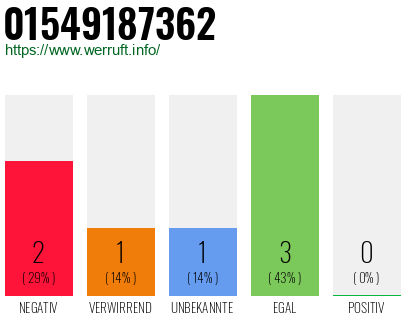 Rufnummer 01549187362 Telefonnummer 01549187362