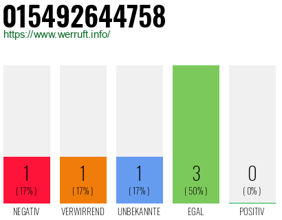 Rufnummer 015492644758 Telefonnummer 015492644758