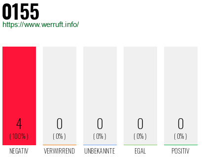 Rufnummer 0155 Telefonnummer 0155