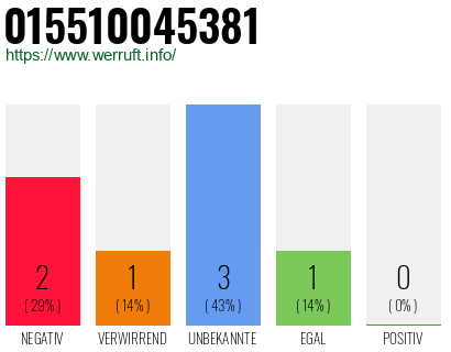 Rufnummer 015510045381 Telefonnummer 015510045381