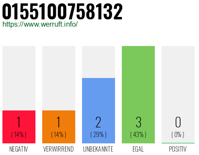 Rufnummer 0155100758132 Telefonnummer 0155100758132