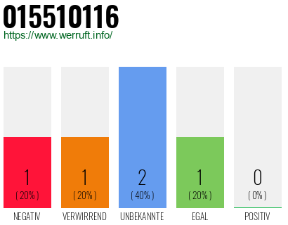 Rufnummer 015510116 Telefonnummer 015510116