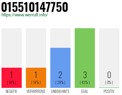 Rufnummer 015510147750 Telefonnummer 015510147750