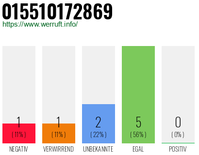 Rufnummer 015510172869 Telefonnummer 015510172869