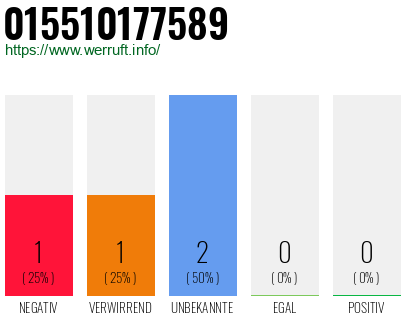 Rufnummer 015510177589 Telefonnummer 015510177589
