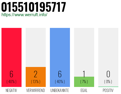 Rufnummer 015510195717 Telefonnummer 015510195717