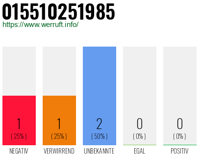 Rufnummer 015510251985 Telefonnummer 015510251985