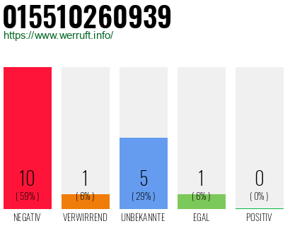 Rufnummer 015510260939 Telefonnummer 015510260939