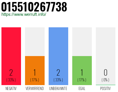 Rufnummer 015510267738 Telefonnummer 015510267738