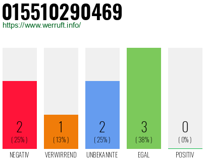 Rufnummer 015510290469 Telefonnummer 015510290469