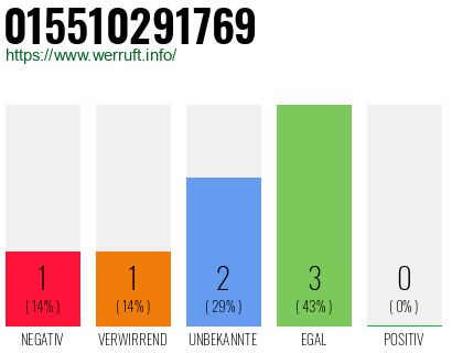 Rufnummer 015510291769 Telefonnummer 015510291769