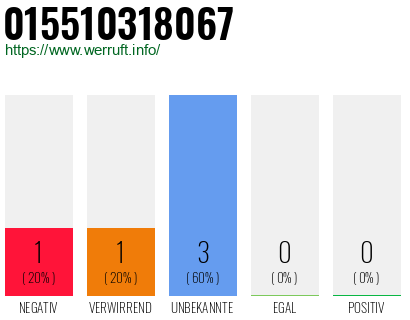 Rufnummer 015510318067 Telefonnummer 015510318067