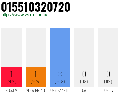 Rufnummer 015510320720 Telefonnummer 015510320720