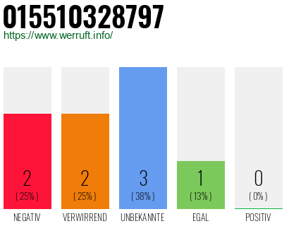 Rufnummer 015510328797 Telefonnummer 015510328797