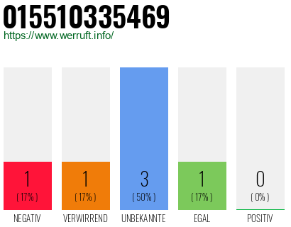 Rufnummer 015510335469 Telefonnummer 015510335469