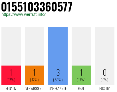 Rufnummer 0155103360577 Telefonnummer 0155103360577