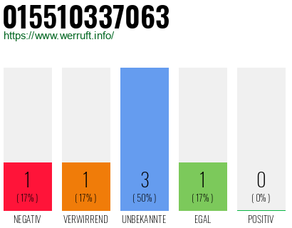 Rufnummer 015510337063 Telefonnummer 015510337063
