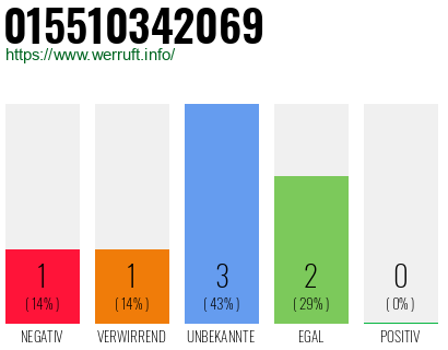 Rufnummer 015510342069 Telefonnummer 015510342069