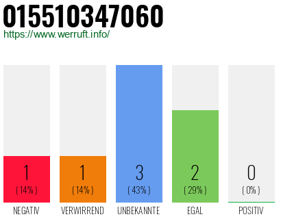 Rufnummer 015510347060 Telefonnummer 015510347060