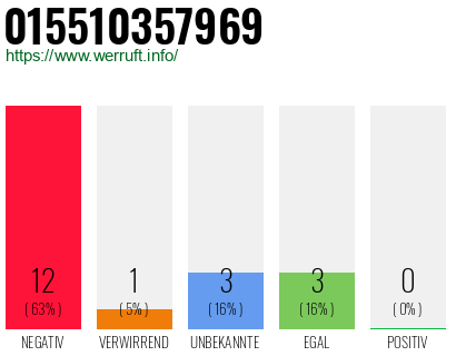 Rufnummer 015510357969 Telefonnummer 015510357969