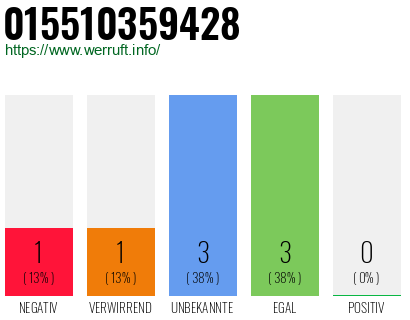 Rufnummer 015510359428 Telefonnummer 015510359428