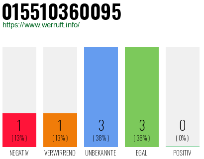 Rufnummer 015510360095 Telefonnummer 015510360095