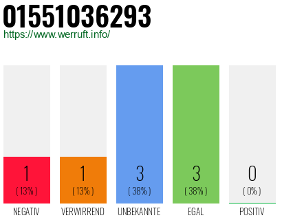 Rufnummer 01551036293 Telefonnummer 01551036293