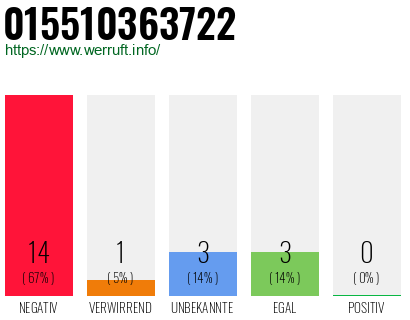 Rufnummer 015510363722 Telefonnummer 015510363722